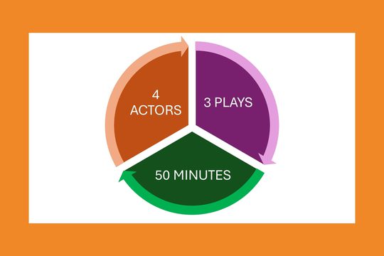 A circle split into three equal parts. An orange section says 4 actors, the purple section says 3 plays, and the green section says 50 minutes.