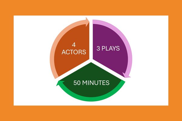 A circle split into three equal parts. An orange section says 4 actors, the purple section says 3 plays, and the green section says 50 minutes.